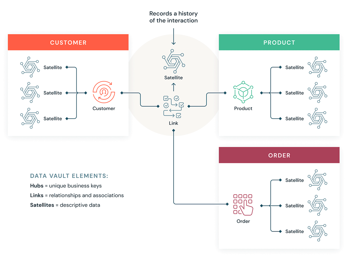 A diagram showing how Data Vault modeling works, with hubs, links, and satellites connecting to one another.